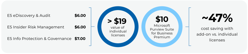 Chart showing Purview cost comparison