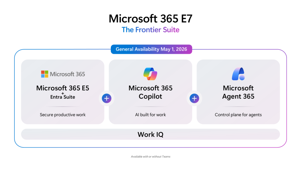 A chart that shows the different components that Microsoft 365 E7 includes